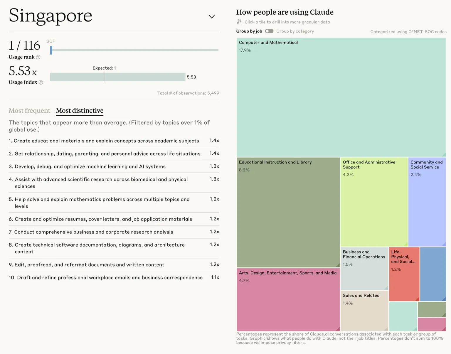 Anthropic's Economic Index page for Singapore